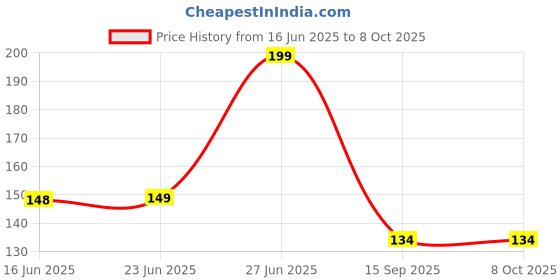 amazon.in Printme Compatible for Boat Airdopes 91 Case Cover Silicone, Soft, Anti Scratch, Anti Fall, LED Visible, with Hook and EarTips [Earbuds Not Included] (Black) Price History Graph from 16 Jun 2025 to 8 Oct 2025