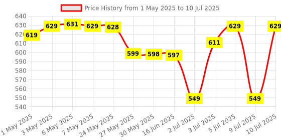 amazon.in Printme Creative Stylus Pen for Touch Screens – Long Battery Life, Universal Compatibility for iPhone/iPad/Samsung/Huawei/Lenovo and Other iOS/Android Tablets, for Drawing and Writing printme Price History Graph from 1 May 2025 to 10 Jul 2025