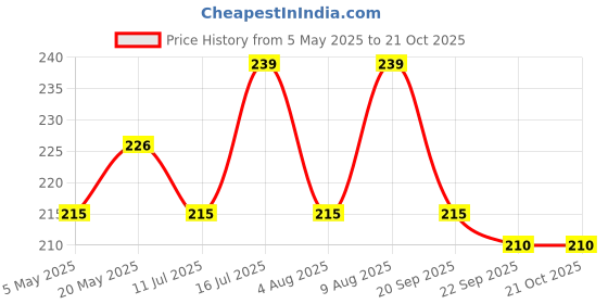 amazon.in Printme Silicone Sport Band Compatible with Apple Watch 38mm 40mm 41mm 42 mm 44 mm 45 mm 49 mm, Magnetic Clasp Adjustable Strap Compatible for iWatch Series SE Series 1-8 Price History Graph from 5 May 2025 to 19 Oct 2025