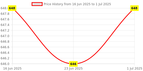 amazon.in Printme Stylus Pen for Touch Screen, with Palm Rejection, (LED Display) Compatible with iPad/iPhone and Other iOS/Android Smartphone and Tablet Devices Tablet Pen with Power Display, printme Price History Graph from 16 Jun 2025 to 1 Jul 2025