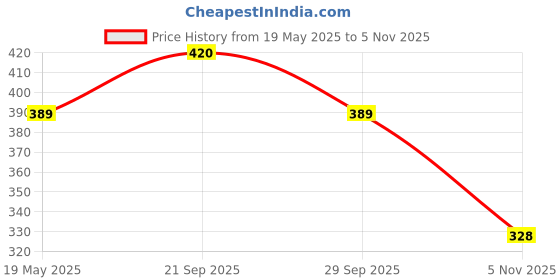 amazon.in Printme Super Ultra Mini Boost 5 Watt Wireless Bluetooth Portable Speaker with Exceptional Sound Quality, Portable and Built in Mic (Red) Price History Graph from 19 May 2025 to 5 Nov 2025