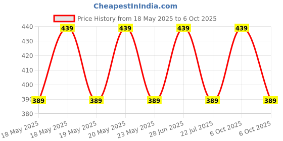 amazon.in Printme Super Ultra Mini Boost 5 Watt Wireless Bluetooth Portable Speaker with Exceptional Sound Quality, Portable and Built in Mic (Silver) Price History Graph from 18 May 2025 to 6 Oct 2025