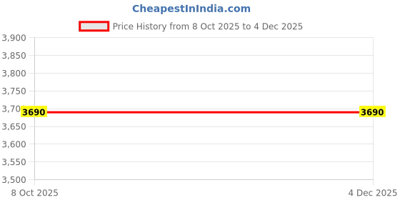 amazon.in Printodelivery Table Ply Promotional Canopy Tent 6x6x7 Ft, Tetron Cloth Waterproof, UV Protected, 3-Side Open, Foldable & Portable Canopy for Advertising, Outdoor Promotion (Blue) Price History Graph from 8 Oct 2025 to 4 Dec 2025