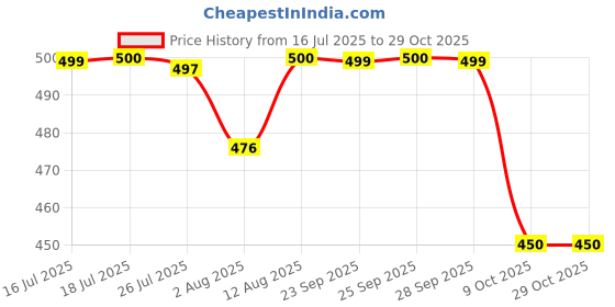 amazon.in bonjour Prints Ankle Socks for Women - PO3 bonjour Price History Graph from 16 Jul 2025 to 29 Oct 2025