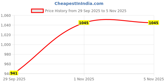 amazon.in Printstar Diamond Toner Powder Compatible with HP 83A, 337, 77A &137A Printers (70gms) (Pack of 10) Price History Graph from 29 Sep 2025 to 4 Nov 2025