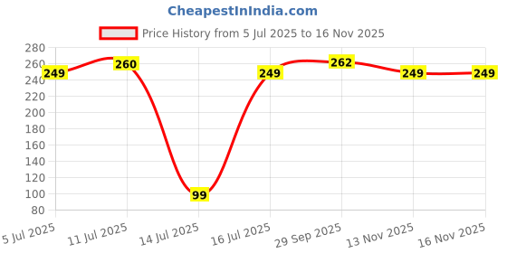 amazon.in priority 10 Ltr Trendy Small Casual Day Backpack/Office | Travel | School | College | Versatile Bag For Men & Women | For Girl & Boy priority Price History Graph from 5 Jul 2025 to 16 Nov 2025
