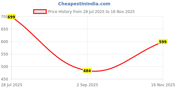 amazon.in priority 16 Inch Disney Princess Printed Classic Polyester School Backpack For Kids | Specially School Bag For Girls (6 to 9 Years) priority Price History Graph from 28 Jul 2025 to 16 Nov 2025