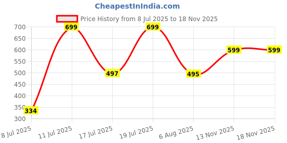 amazon.in priority 16 Inch Disney Princess Printed Classic Polyester School Backpack For Kids | Specially School Bag For Girls (6 to 9 Years) priority Price History Graph from 8 Jul 2025 to 17 Nov 2025