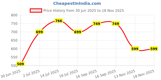 amazon.in priority 16 Inch Marvel Spiderman Printed Polyester School Backpack For Kids | Specially School Bag For Boys & Girls (6 to 9 Years) priority Price History Graph from 30 Jun 2025 to 18 Nov 2025