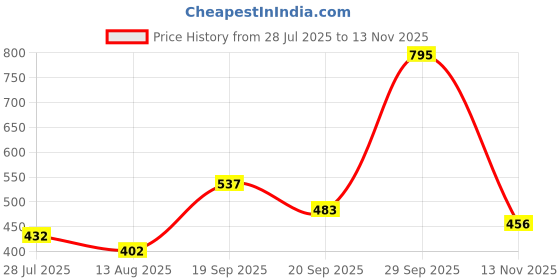 amazon.in priority 16 Inch Mischief Backpack | 7 Years To 12 Years | School Bag For Kids priority Price History Graph from 28 Jul 2025 to 13 Nov 2025