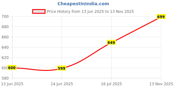 amazon.in priority 18 Inch Duable PU College Backpack For Boys & Girls | Office Backpack For Men & Women | Casual Backpack For Unisex (Large | Black) priority Price History Graph from 13 Jun 2025 to 13 Nov 2025