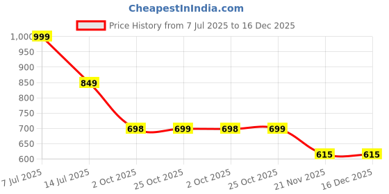 amazon.in priority 18 Inch Polyester Laptop Backpack For Unisex | Durable Travel Backpack for Men & Women priority Price History Graph from 7 Jul 2025 to 16 Dec 2025