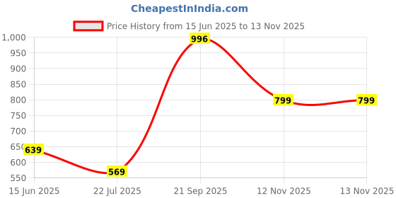 amazon.in priority 18 Inch Xtravagan Backpack | 12 Years & Above | College Bag For Boy - Navy Blue priority Price History Graph from 15 Jun 2025 to 12 Nov 2025