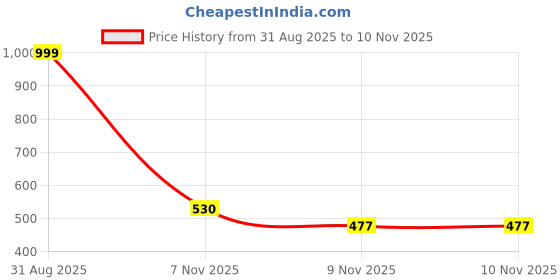 amazon.in priority 19 Inch PU College Backpack For Girls & Boys | Office Backpack For Men & Women | Casual Backpack For Unisex (Large | Black) priority Price History Graph from 31 Aug 2025 to 7 Nov 2025