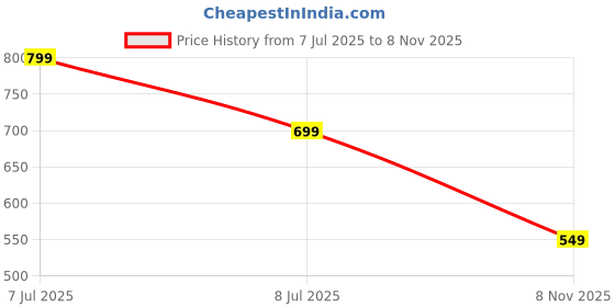amazon.in priority Kids 16 Inch Printed Durable Casual/Tution/Picnic/School Backpack for Boys And Girls (Medium | Pink) priority Price History Graph from 7 Jul 2025 to 8 Nov 2025