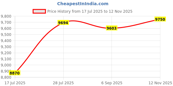 amazon.in PRIORMAN Pole Dance Fixed Plange Plate for Home, 45mm Rotating Dance Pole Accessories, Rectangular Pole Dance Pole Top Plate with More Safety and Stability Price History Graph from 17 Jul 2025 to 12 Nov 2025