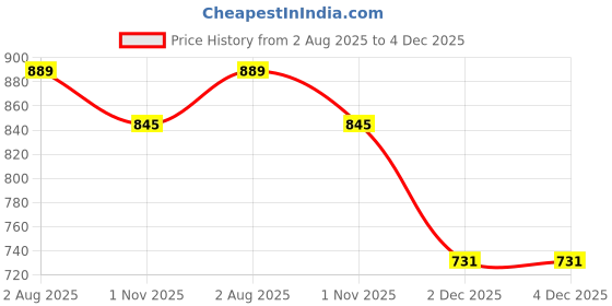 amazon.in PRISCILLA Baby Sofa Chair/Kids Support Seater/Soft Plush Cushion Baby Sofa Seat Or Rocking Chair for Kids (0.5 to 5 Years, Design 2, Multicolour) Price History Graph from 2 Aug 2025 to 4 Dec 2025