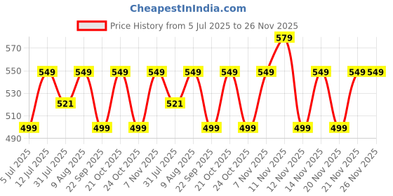 amazon.in Prisha Cart Semicircular Durable Rubber Non Slip Front Door Mat for Outside Inside Entry Entryway | Dirt Trapper Welcome Mat for Muddy Paws and Shoes, Brown, 45x75 cm Price History Graph from 5 Jul 2025 to 25 Nov 2025