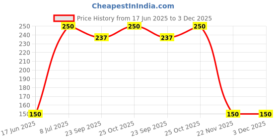 amazon.in Prisha India Craft Plastic Jal Neti Pot Lota For Nasal Wash 450 ml Price History Graph from 17 Jun 2025 to 3 Dec 2025