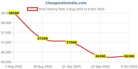 amazon.in Prishh ROG GAMEX, Xeon-E2680 V4 14-Core Processor, 32GB DDR4 RAM, 256GB NVMe SSD, 1TB HDD, 6500XT 4GB DDR6 Graphic Card, Windows 11 pro, Wi-Fi, Bluetooth Price History Graph from 3 Aug 2025 to 5 Oct 2025