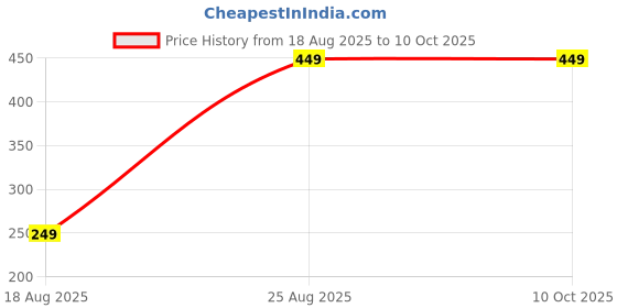 amazon.in PRISM ARTS Jolly knotes Metal Vishnu Shankh Conch Shell for Puja/Vastu Purpose and Office (Golden Color, 6.5 x 2 Inch) Price History Graph from 18 Aug 2025 to 9 Oct 2025