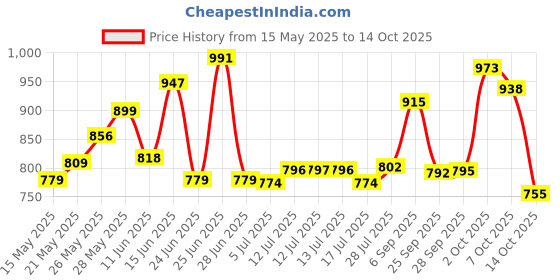 amazon.in prism fabrics & crafts Hidamari Sashiko Needles - by Lecien Japan prism fabrics & crafts Price History Graph from 15 May 2025 to 14 Oct 2025