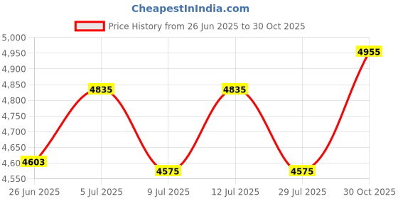 amazon.in Prism Pole Point with Replaceable TIP 5/8 Internal Thread Price History Graph from 26 Jun 2025 to 30 Oct 2025