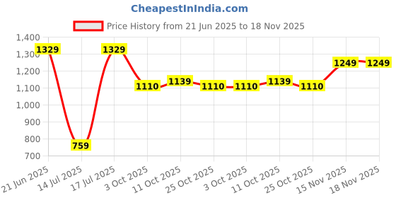 amazon.in arctic fox Prism Tawny Port School Backpack for Boys and Girls arctic fox Price History Graph from 21 Jun 2025 to 18 Nov 2025
