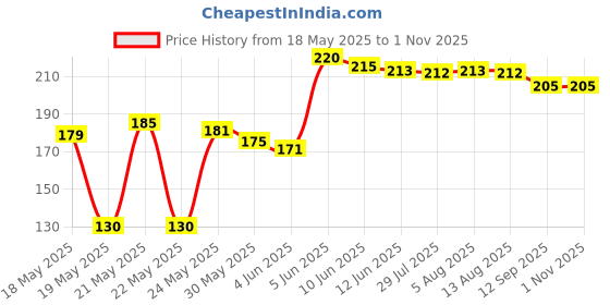 amazon.in Prism Wooden Piggy Bank 100000 with Savings Chart 100000 Rupees Goal Tracker, Coin Box with Carved Design Money Collection Box for Kids and Adults Money Bank Price History Graph from 18 May 2025 to 31 Oct 2025