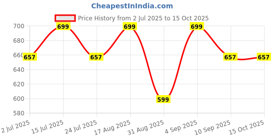 amazon.in Prisma Collections Waterproof Bike, Scooty Handle and Tank Cover all bikes Dust Proof Cover Protects from Rain and Sunlight Uv Proof | Safe Your Handle Combo Best for Monsoon Season, Rexine Price History Graph from 2 Jul 2025 to 15 Oct 2025