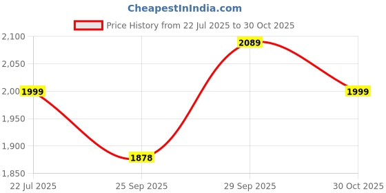 amazon.in Prismacolor PC952 Premier Pencils Set 12 Coloured,120W x 19D x 260H mm Price History Graph from 22 Jul 2025 to 30 Oct 2025