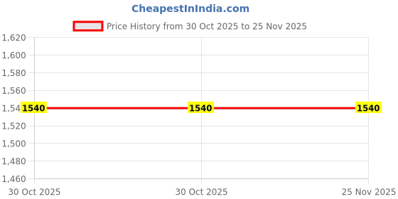 amazon.in generic Prismatic Compass Military Engineering Hand Made Nautical Vintage Style generic Price History Graph from 30 Oct 2025 to 24 Nov 2025