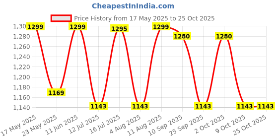 amazon.in raymond Prismatic Shirt Fabric (1.7meters, Unstitched) (Sky blue) raymond Price History Graph from 17 May 2025 to 24 Oct 2025