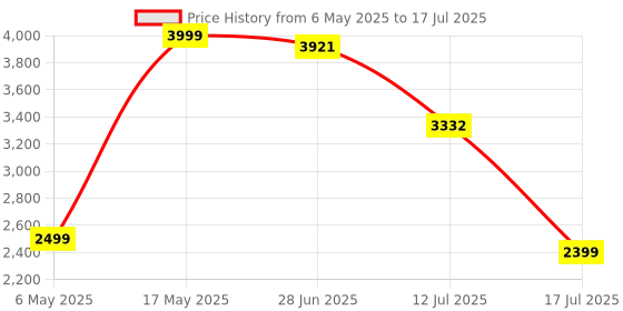 amazon.in PrismCaps – Double Shot Pudding-Style Keycaps – Durable PBT Thermoplastic – Compatible with widest Range of Mechanical Keyboards – MX Stems - White Price History Graph from 6 May 2025 to 17 Jul 2025