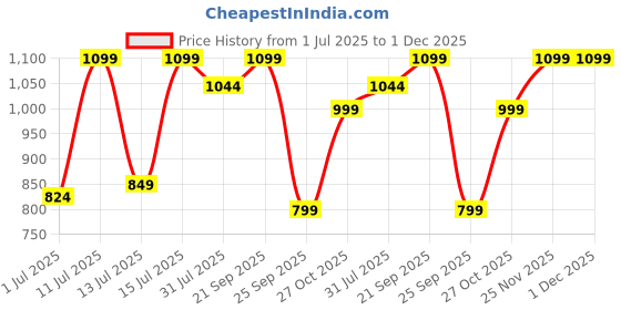 amazon.in Prismos-Beauty Collagen Tablets 65g | Skin, Hair and Nail Support Supplement | With Biotin, Vitamin C, Grape Seed Extract and Astaxanthin | For Men and Women prismos-beauty Price History Graph from 1 Jul 2025 to 30 Nov 2025