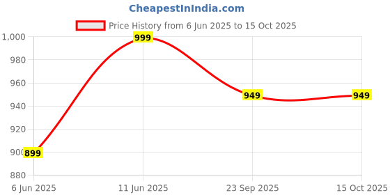 amazon.in PRISMPICKS Urine Collector – Silicone Urinal System for Elderly Men | Breathable Adjustable Reusable with Odour-Free 1 lt & 2 lt Urinary Drainage Bags | White/Grey/Blue | for Elder Men Price History Graph from 6 Jun 2025 to 14 Oct 2025