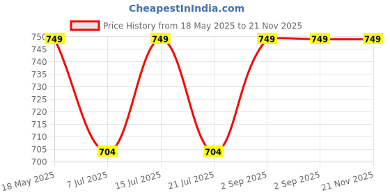amazon.in PRISO Newborn Pushchair Stroller High Chair Soft Cushion Dining Chair Liner Non-Slip Mat Pillow Breathable Protector Soft Seat Suede Fabric, Cotton Rainbow Design Cushion. Price History Graph from 18 May 2025 to 20 Nov 2025