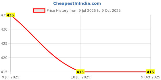 amazon.in Pristal Joy 2l Fabric Conditioner | 3D Long-Lasting Fragrance | Softens & Freshens Clothes | Reduces Wrinkles & Static | Eco friendly | Singapore Formulated pristal Price History Graph from 9 Jul 2025 to 8 Oct 2025