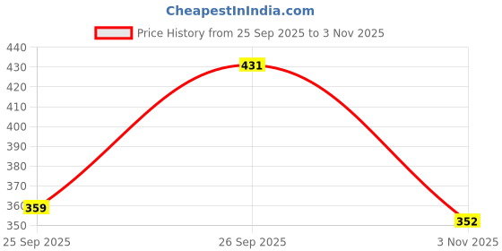 amazon.in Pristal Love Fabric Conditioner - Rekindle Your Scent of Love I 3D Long Lasting Fragrance I Softens, Reduce Wrinkles, Easy Iron, Protects, and Freshens Clothes I 2Ltr Refill Pack Price History Graph from 25 Sep 2025 to 3 Nov 2025