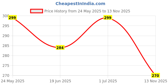 amazon.in Pristal Summer Bloom Liquid Detergent – 2L | Plant-Based, Tough on Stains | Long-Lasting Fragrance of Mixed floral + fruity | Retains Clothes Brightness & Shine | Chemical-100% Eco-Friendly Price History Graph from 24 May 2025 to 13 Nov 2025