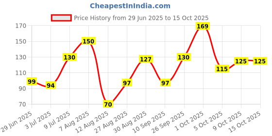 amazon.in Pristar Ear Lobe Support for Earrings – Earring Supporter for Women, Prevent Sagging & Drooping, Comfortable Backs for Heavy Earrings Price History Graph from 29 Jun 2025 to 14 Oct 2025