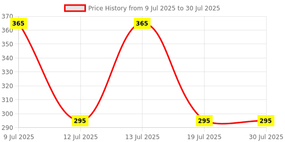 amazon.in Pristine 1st BITES Baby Cereal 300g | Baby Food (8-24 Months) Stage-2, 100% Organic Wheat & Apple Powder | Infant Food pristine Price History Graph from 9 Jul 2025 to 13 Jul 2025