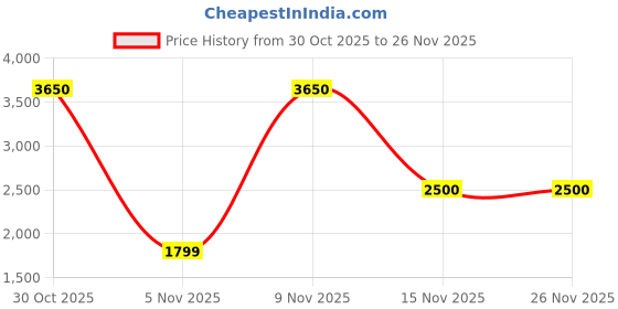 amazon.in vip Pristine HARDSIDED 8 Wheel Polypropylene (PP) Spinner Suitcase with Large Expander,Combination Lock and 5 Years International Warranty (DEEP RED, Cabin) vip Price History Graph from 30 Oct 2025 to 26 Nov 2025