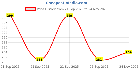 amazon.in Pristine Shaving Double Edge Safety Razor For Men BLACK PLATING (Close Comb)… Price History Graph from 21 Sep 2025 to 24 Nov 2025
