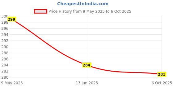 amazon.in Pristine Shaving Double Edge Safety Razor For Men CROME PLATING (Close Comb) Price History Graph from 9 May 2025 to 6 Oct 2025