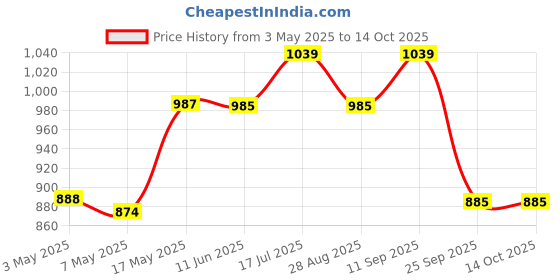 amazon.in Pristine Stainless Steel Tri Ply Induction Base 2 Tier Multi Purpose Steamer/Modak Maker with Glass Lid, 18cm, Silver pristine Price History Graph from 3 May 2025 to 14 Oct 2025