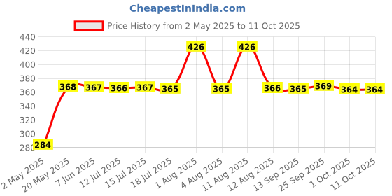 amazon.in pristine towels Cotton Blend Bath Towel (Set of 3, White), 240 GSM pristine towels Price History Graph from 2 May 2025 to 11 Oct 2025