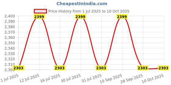 amazon.in pristiq Womens Sequence with Thread Embroidery Georgette Maxi Dress Ethnic Wear Comfortable Round Neck Gown with Dupatta Pair (S_A_E_56270) pristiq Price History Graph from 1 Jul 2025 to 10 Oct 2025