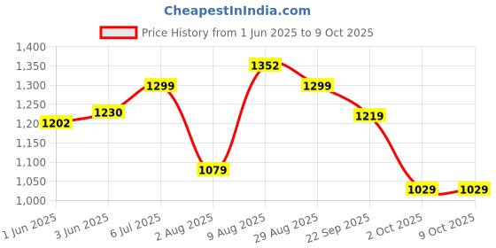 amazon.in pristivefashionhub Women's Codding Long Anarkali Dress Material Gown With Duppta(Free Size) pristivefashionhub Price History Graph from 1 Jun 2025 to 2 Oct 2025