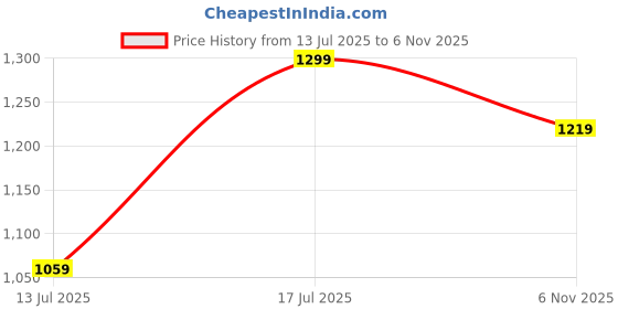 amazon.in pristivefashionhub Women's Codding Long Anarkali Dress Material Gown With Duppta(Free Size) pristivefashionhub Price History Graph from 13 Jul 2025 to 6 Nov 2025